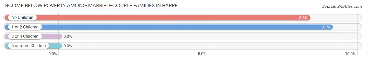 Income Below Poverty Among Married-Couple Families in Barre