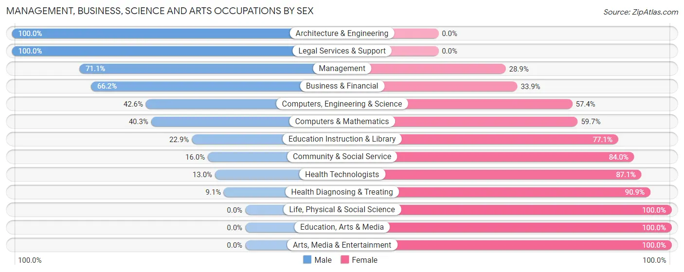 Management, Business, Science and Arts Occupations by Sex in Barre