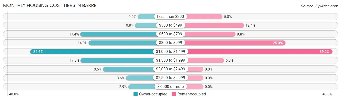 Monthly Housing Cost Tiers in Barre