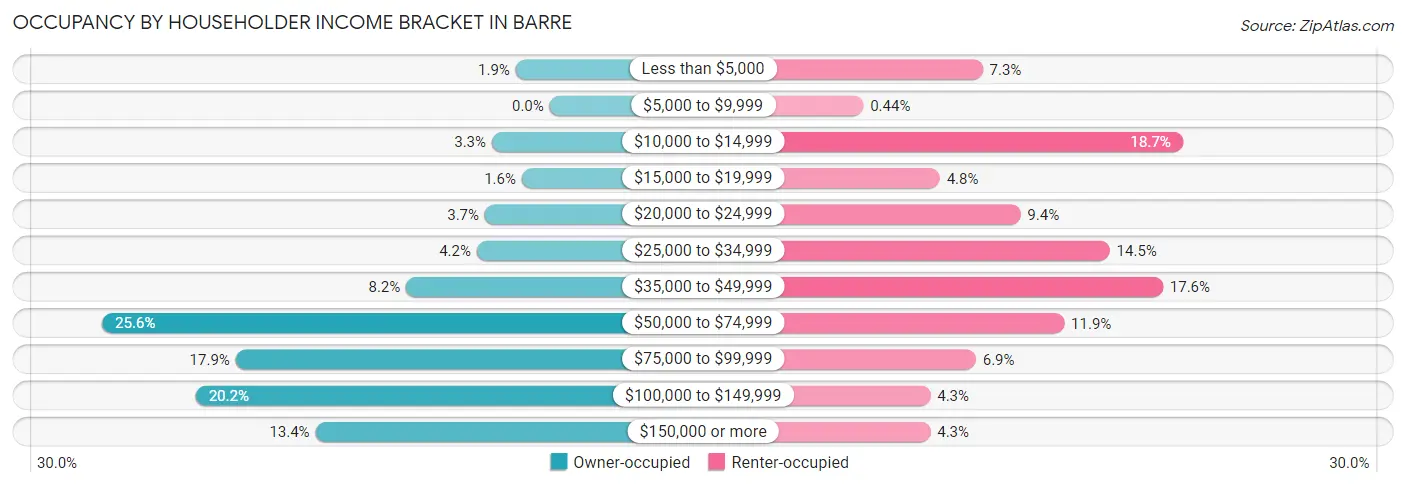 Occupancy by Householder Income Bracket in Barre