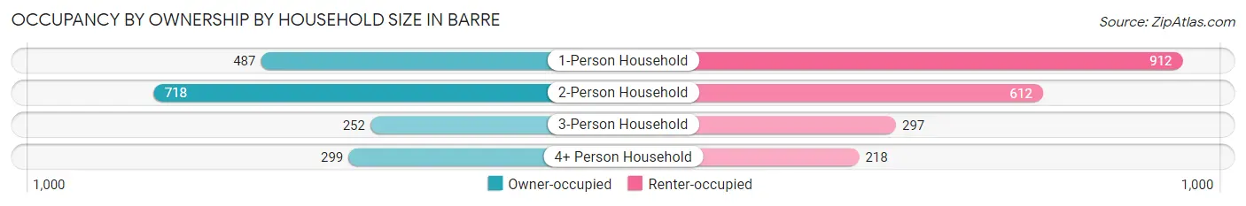Occupancy by Ownership by Household Size in Barre