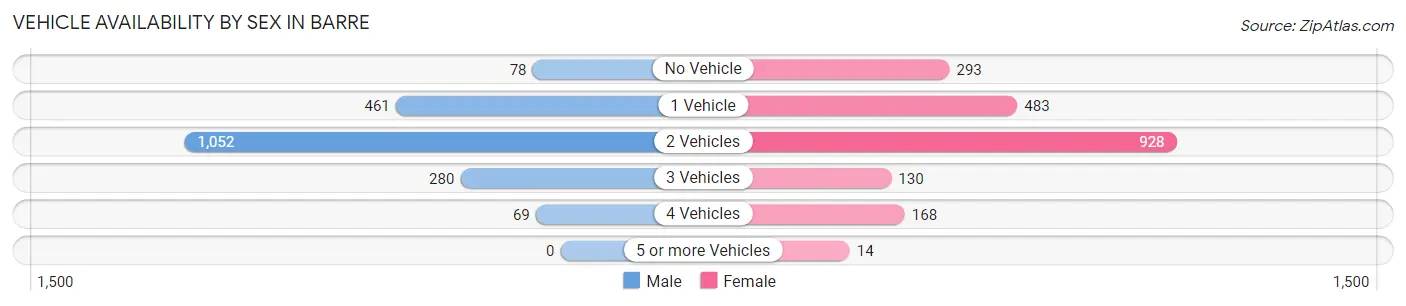 Vehicle Availability by Sex in Barre