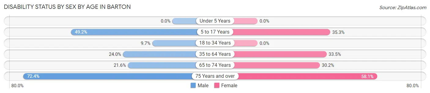 Disability Status by Sex by Age in Barton