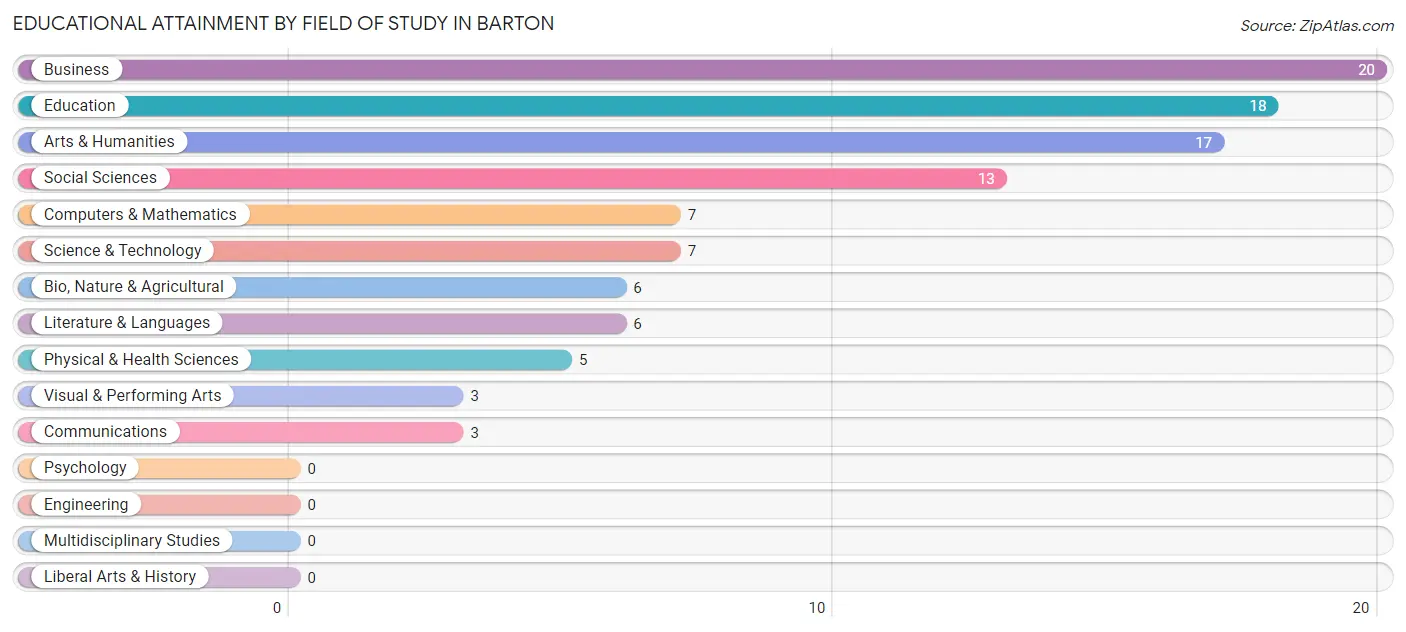 Educational Attainment by Field of Study in Barton