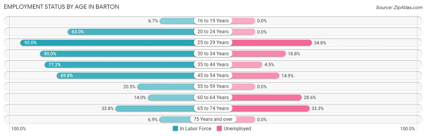 Employment Status by Age in Barton