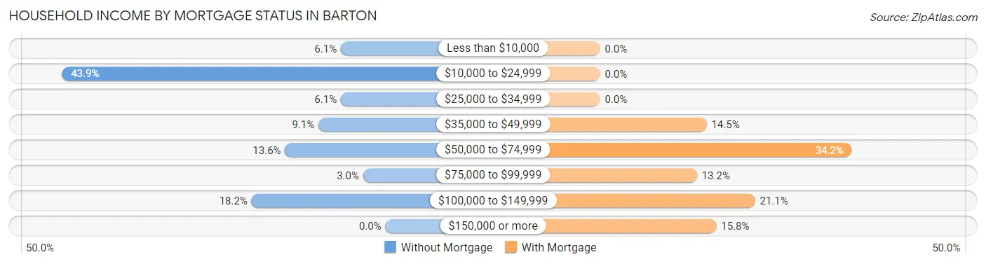 Household Income by Mortgage Status in Barton