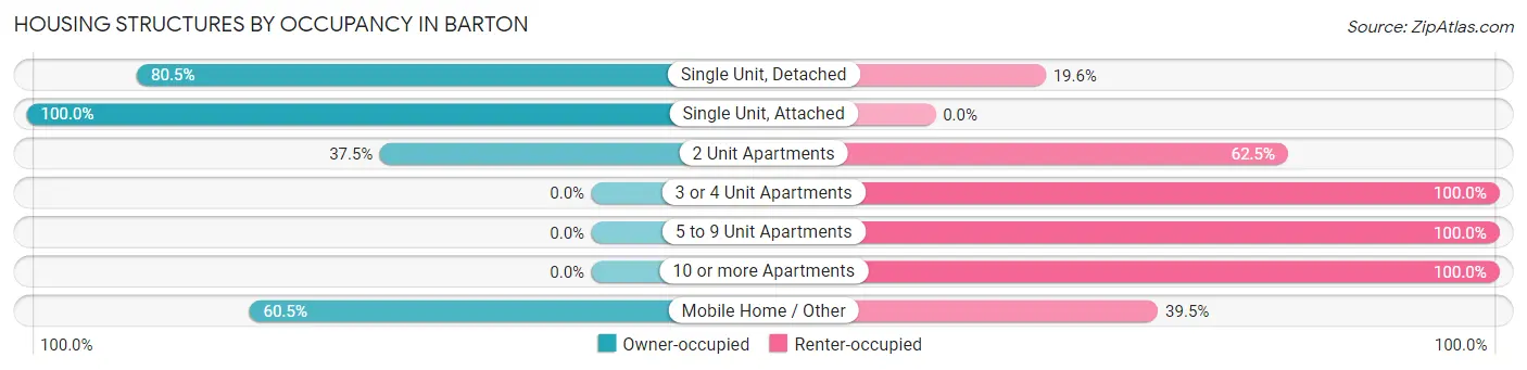 Housing Structures by Occupancy in Barton