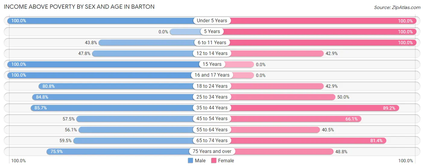 Income Above Poverty by Sex and Age in Barton