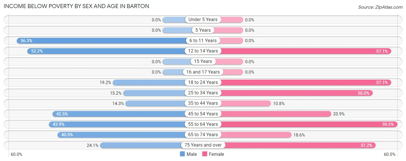 Income Below Poverty by Sex and Age in Barton