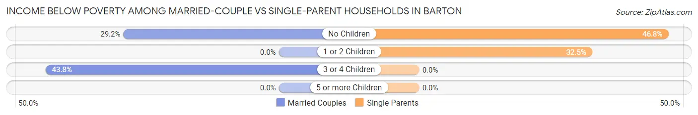 Income Below Poverty Among Married-Couple vs Single-Parent Households in Barton