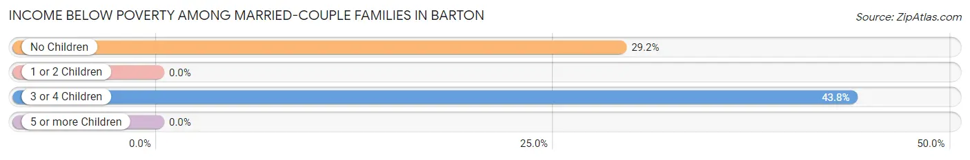 Income Below Poverty Among Married-Couple Families in Barton
