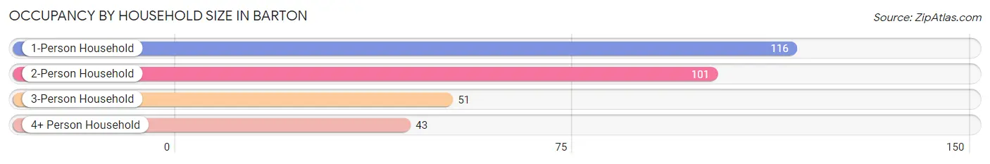 Occupancy by Household Size in Barton