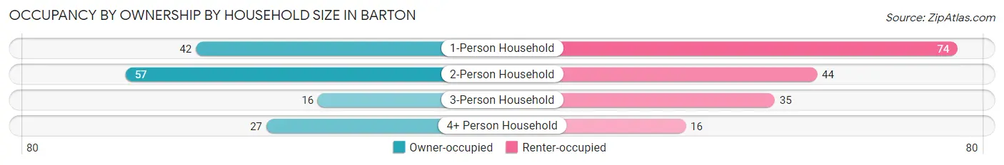 Occupancy by Ownership by Household Size in Barton