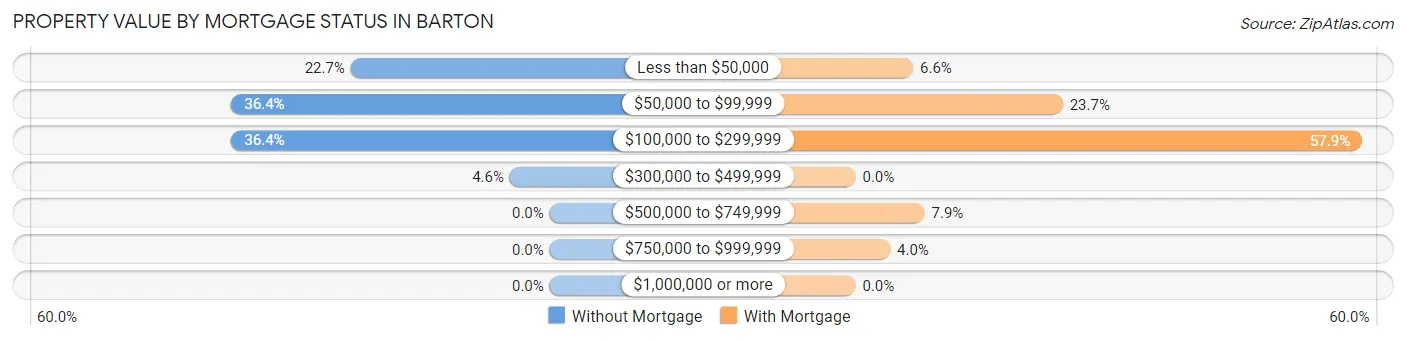 Property Value by Mortgage Status in Barton