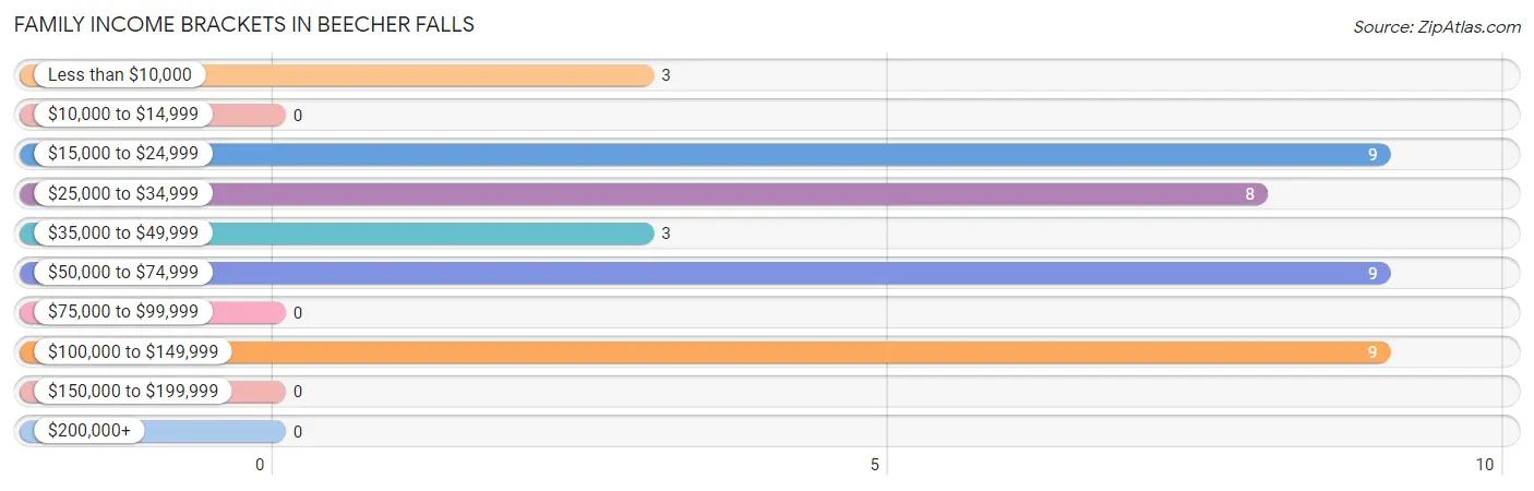 Family Income Brackets in Beecher Falls