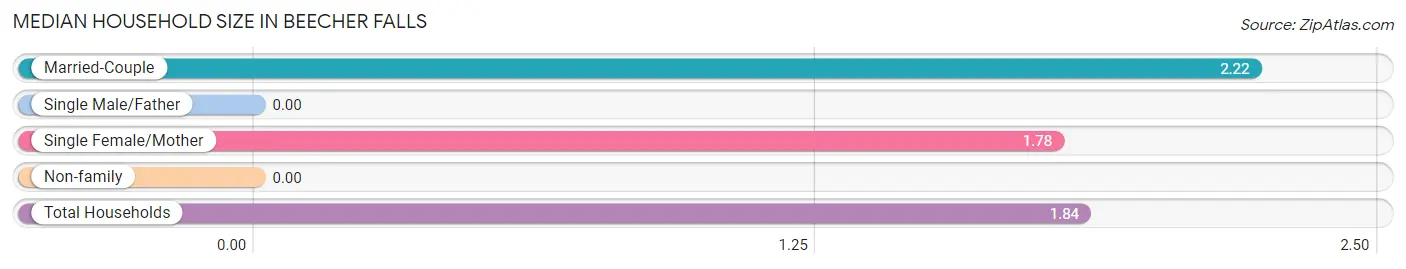 Median Household Size in Beecher Falls