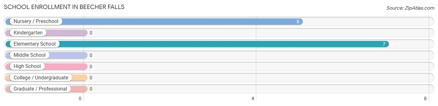 School Enrollment in Beecher Falls