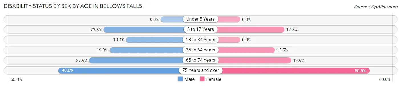 Disability Status by Sex by Age in Bellows Falls