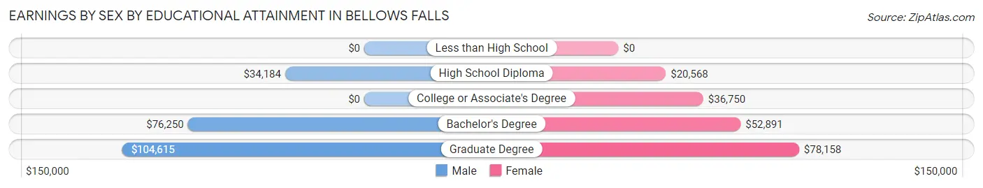 Earnings by Sex by Educational Attainment in Bellows Falls