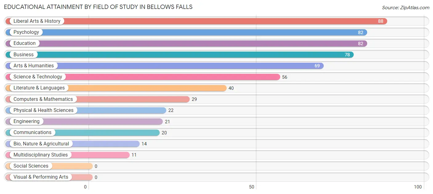 Educational Attainment by Field of Study in Bellows Falls
