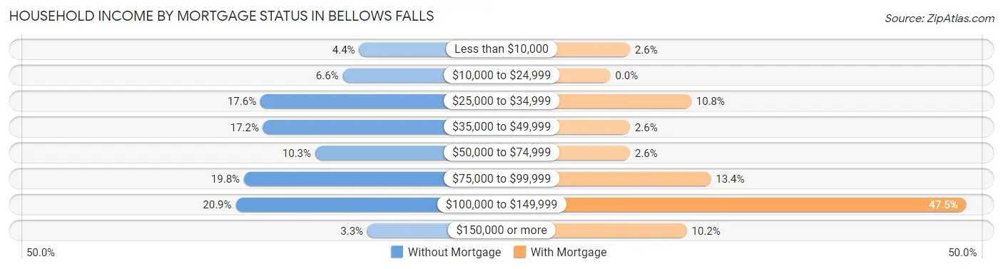 Household Income by Mortgage Status in Bellows Falls