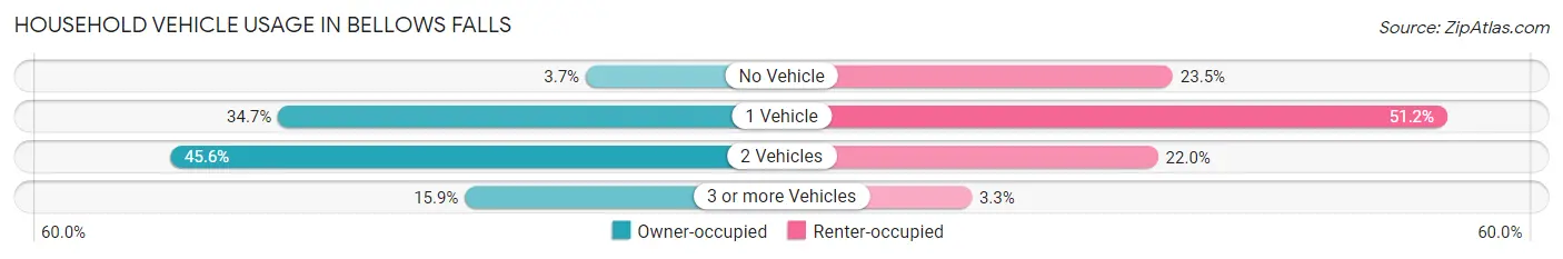 Household Vehicle Usage in Bellows Falls