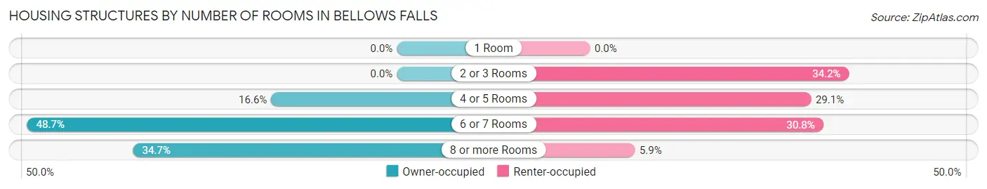 Housing Structures by Number of Rooms in Bellows Falls