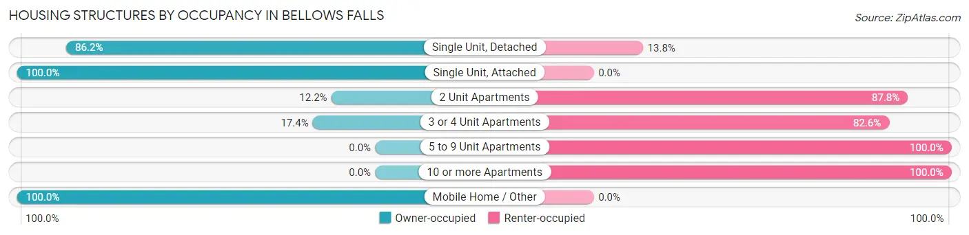 Housing Structures by Occupancy in Bellows Falls