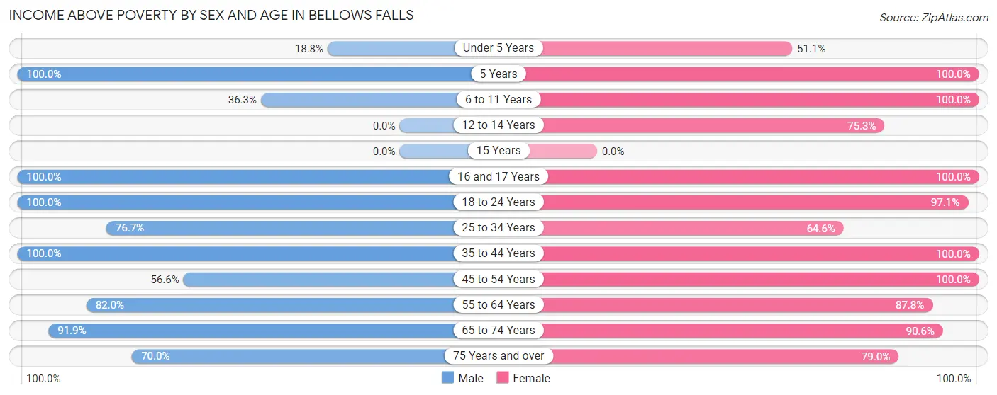 Income Above Poverty by Sex and Age in Bellows Falls