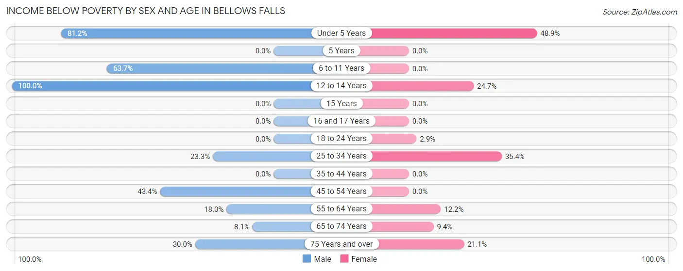 Income Below Poverty by Sex and Age in Bellows Falls