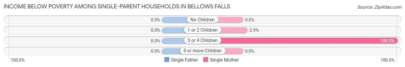 Income Below Poverty Among Single-Parent Households in Bellows Falls