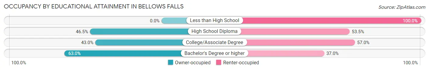 Occupancy by Educational Attainment in Bellows Falls