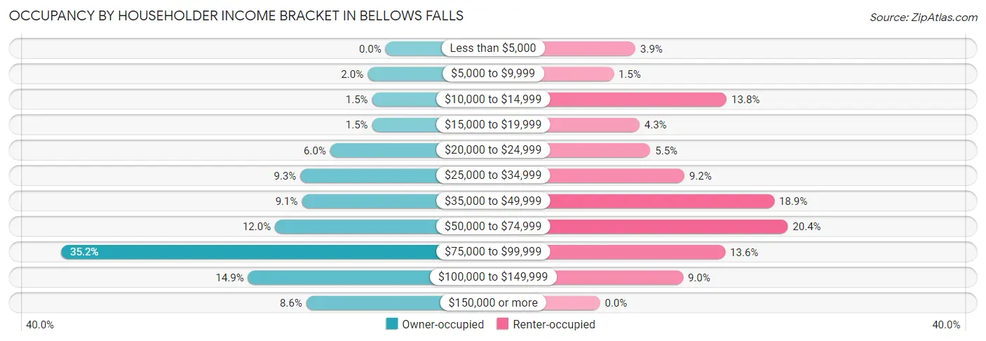 Occupancy by Householder Income Bracket in Bellows Falls