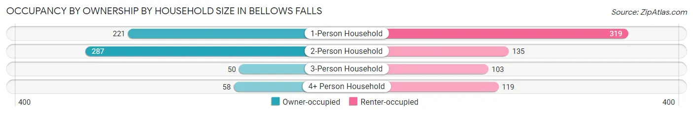 Occupancy by Ownership by Household Size in Bellows Falls