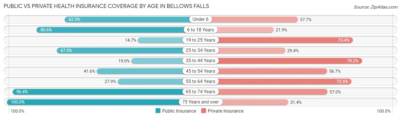 Public vs Private Health Insurance Coverage by Age in Bellows Falls