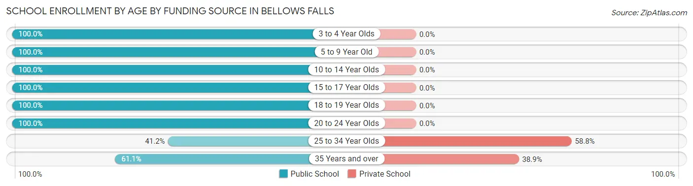 School Enrollment by Age by Funding Source in Bellows Falls