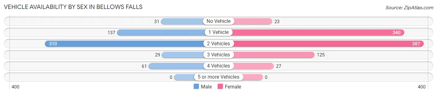 Vehicle Availability by Sex in Bellows Falls