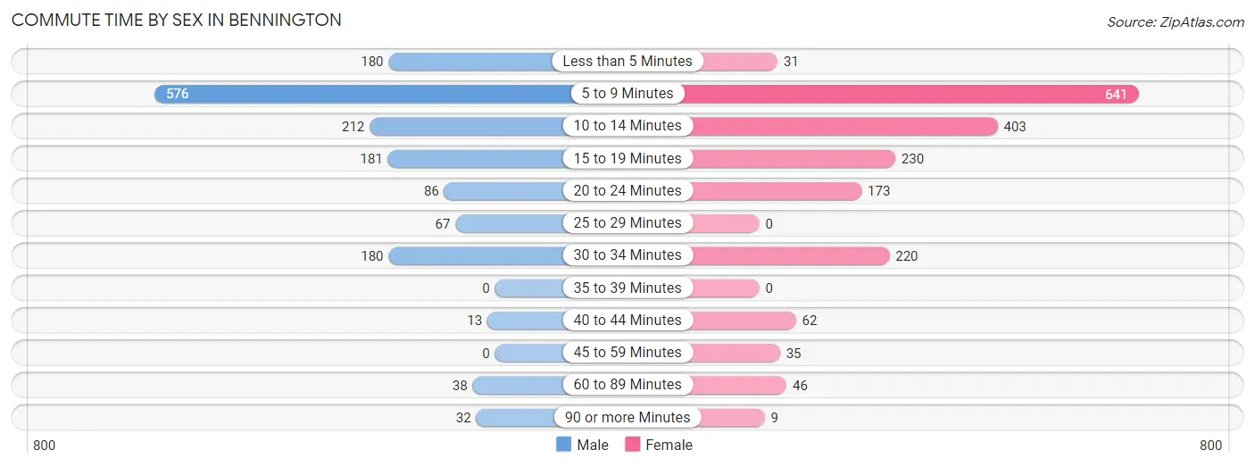 Commute Time by Sex in Bennington