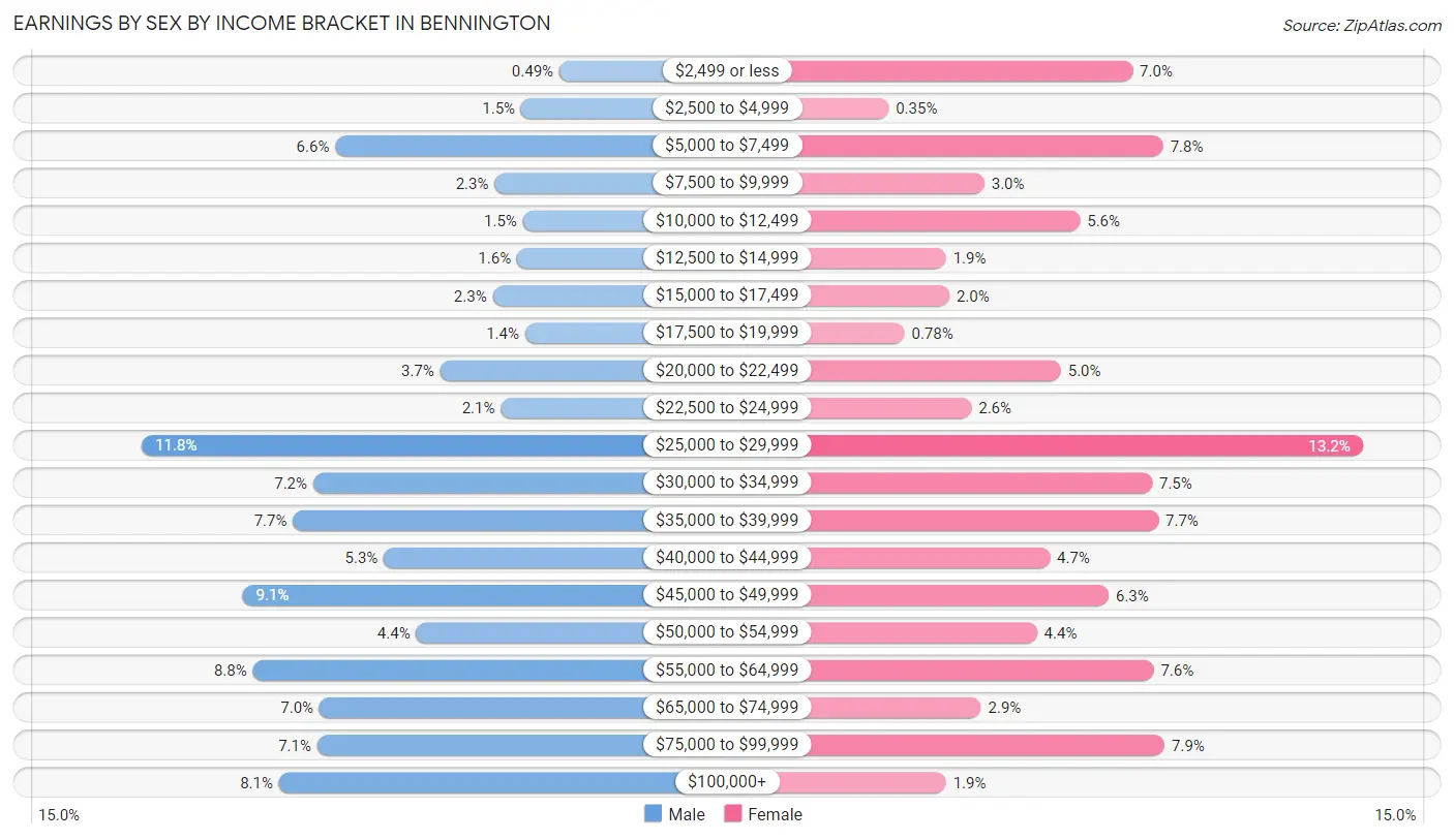 Earnings by Sex by Income Bracket in Bennington