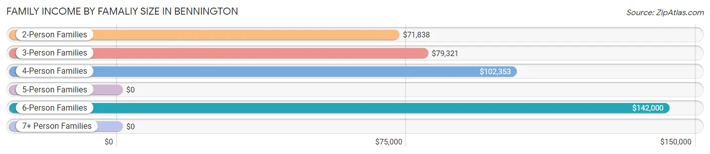 Family Income by Famaliy Size in Bennington