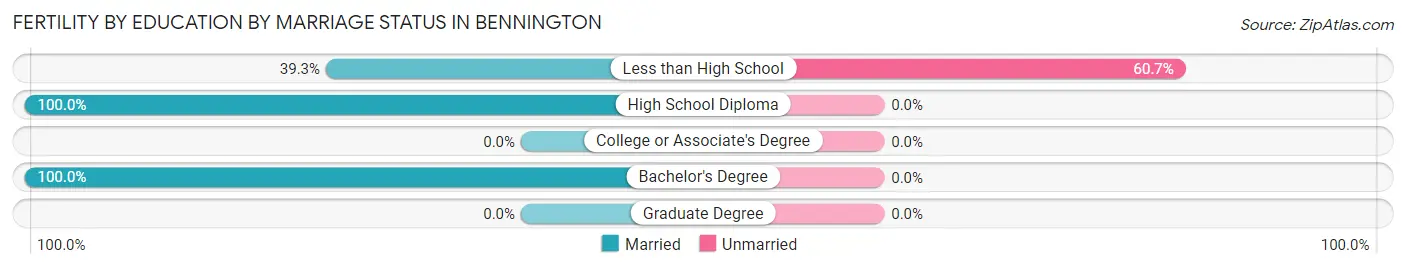 Female Fertility by Education by Marriage Status in Bennington