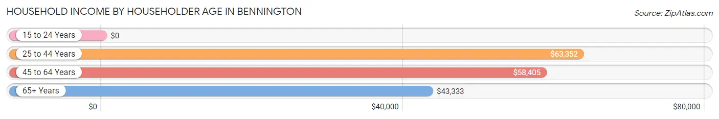 Household Income by Householder Age in Bennington