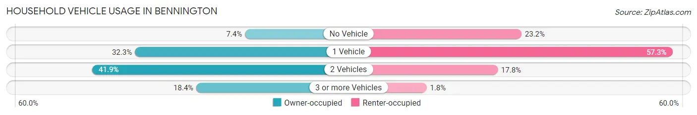 Household Vehicle Usage in Bennington