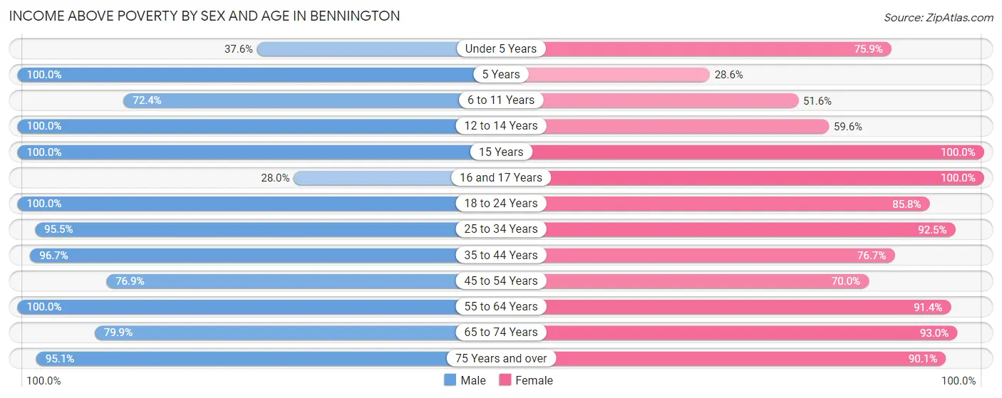 Income Above Poverty by Sex and Age in Bennington