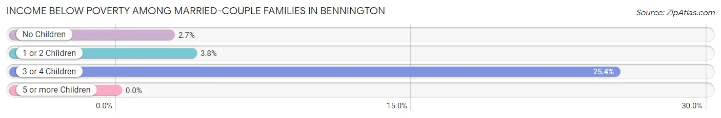 Income Below Poverty Among Married-Couple Families in Bennington