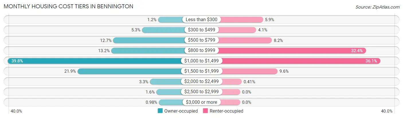 Monthly Housing Cost Tiers in Bennington