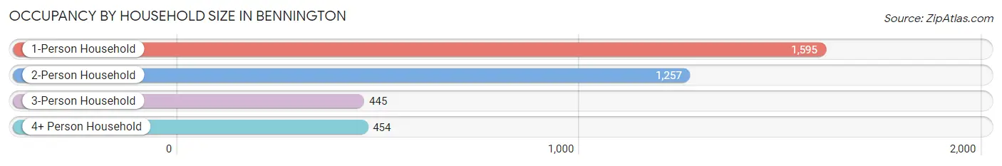 Occupancy by Household Size in Bennington