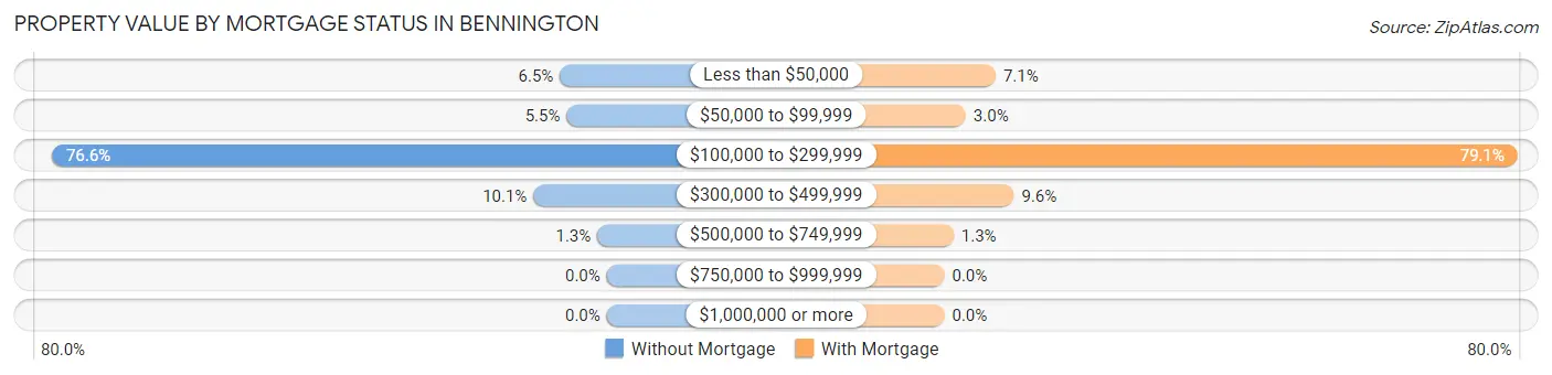 Property Value by Mortgage Status in Bennington