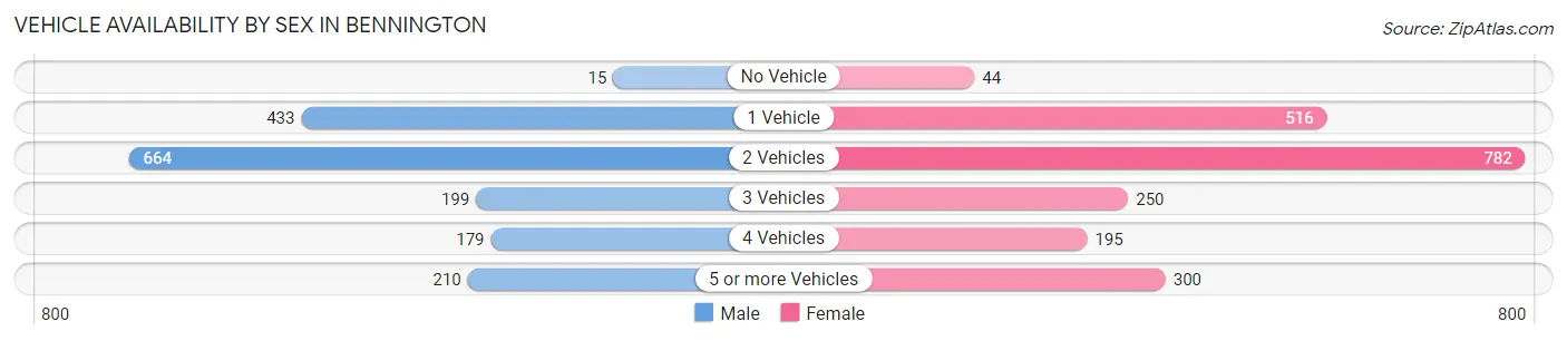 Vehicle Availability by Sex in Bennington