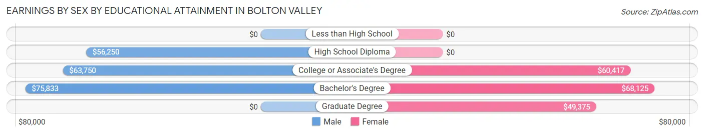 Earnings by Sex by Educational Attainment in Bolton Valley